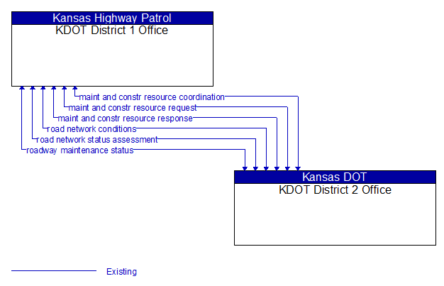 KDOT District 1 Office to KDOT District 2 Office Interface Diagram