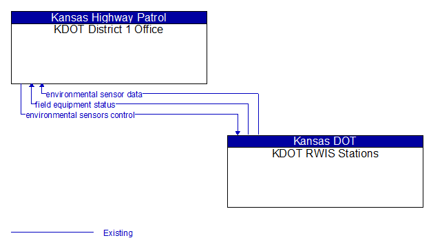 KDOT District 1 Office to KDOT RWIS Stations Interface Diagram