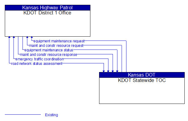 KDOT District 1 Office to KDOT Statewide TOC Interface Diagram