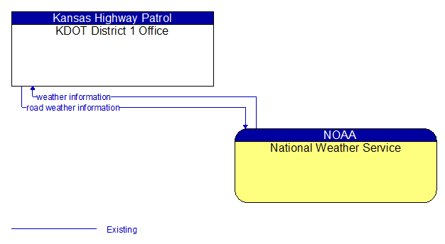 KDOT District 1 Office to National Weather Service Interface Diagram