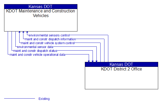 KDOT Maintenance and Construction Vehicles to KDOT District 2 Office Interface Diagram