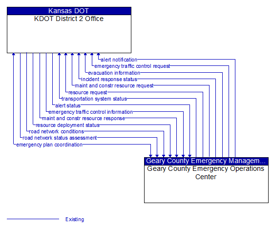 KDOT District 2 Office to Geary County Emergency Operations Center Interface Diagram