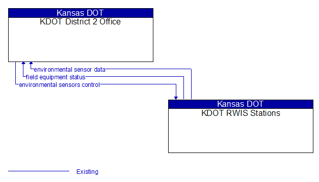 KDOT District 2 Office to KDOT RWIS Stations Interface Diagram