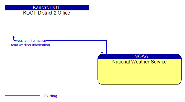 KDOT District 2 Office to National Weather Service Interface Diagram