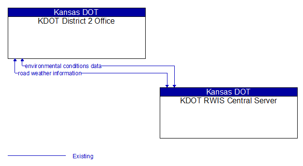 KDOT District 2 Office to KDOT RWIS Central Server Interface Diagram