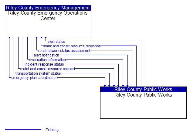 Riley County Emergency Operations Center to Riley County Public Works Interface Diagram
