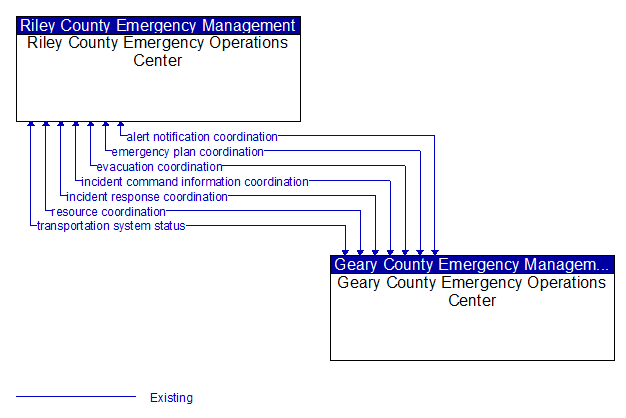 Riley County Emergency Operations Center to Geary County Emergency Operations Center Interface Diagram