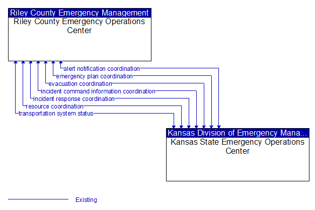 Riley County Emergency Operations Center to Kansas State Emergency Operations Center Interface Diagram