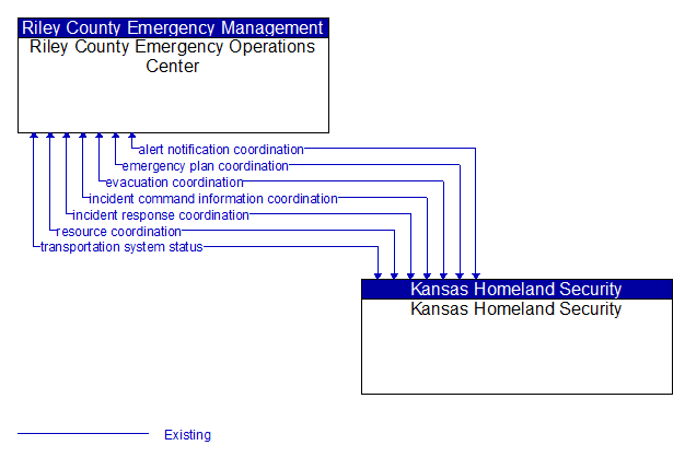 Riley County Emergency Operations Center to Kansas Homeland Security Interface Diagram