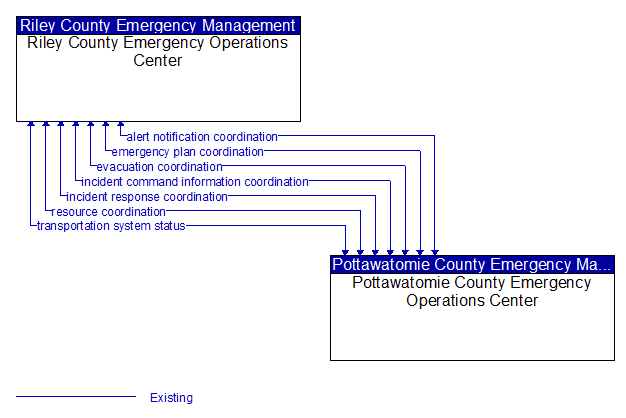 Riley County Emergency Operations Center to Pottawatomie County Emergency Operations Center Interface Diagram