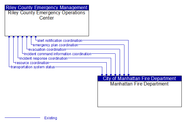 Riley County Emergency Operations Center to Manhattan Fire Department Interface Diagram