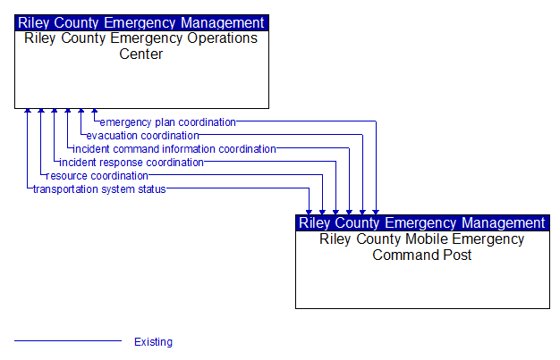Riley County Emergency Operations Center to Riley County Mobile Emergency Command Post Interface Diagram