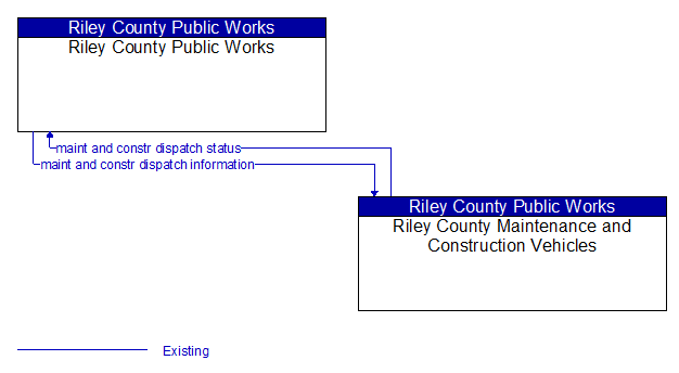 Riley County Public Works to Riley County Maintenance and Construction Vehicles Interface Diagram