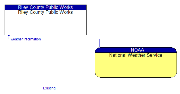 Riley County Public Works to National Weather Service Interface Diagram
