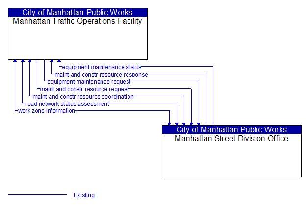 Manhattan Traffic Operations Facility to Manhattan Street Division Office Interface Diagram