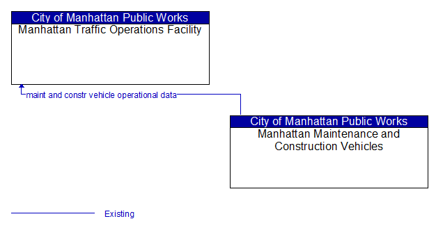 Manhattan Traffic Operations Facility to Manhattan Maintenance and Construction Vehicles Interface Diagram