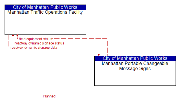 Manhattan Traffic Operations Facility to Manhattan Portable Changeable Message Signs Interface Diagram
