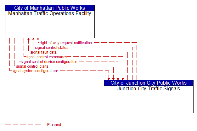 Manhattan Traffic Operations Facility to Junction City Traffic Signals Interface Diagram