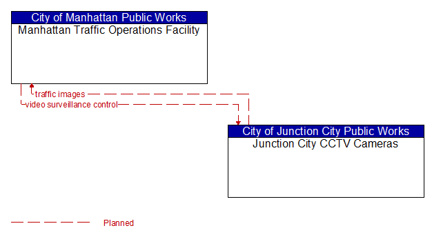 Manhattan Traffic Operations Facility to Junction City CCTV Cameras Interface Diagram