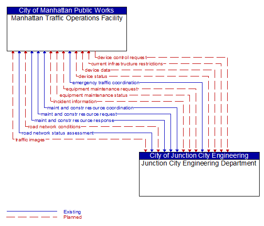 Manhattan Traffic Operations Facility to Junction City Engineering Department Interface Diagram