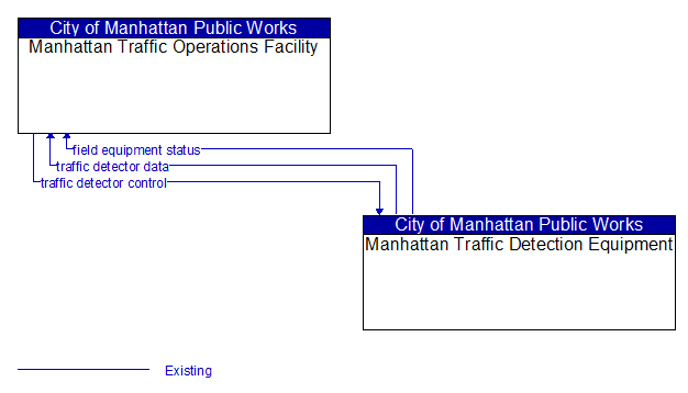 Manhattan Traffic Operations Facility to Manhattan Traffic Detection Equipment Interface Diagram