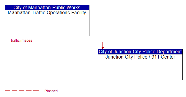Manhattan Traffic Operations Facility to Junction City Police / 911 Center Interface Diagram