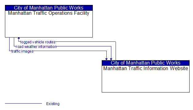 Manhattan Traffic Operations Facility to Manhattan Traffic Information Website Interface Diagram
