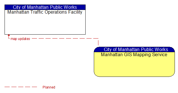 Manhattan Traffic Operations Facility to Manhattan GIS Mapping Service Interface Diagram
