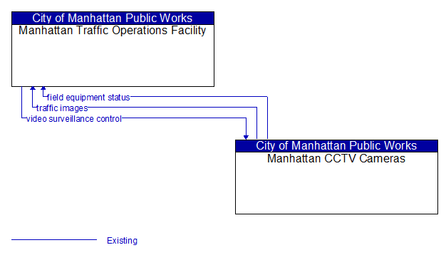 Manhattan Traffic Operations Facility to Manhattan CCTV Cameras Interface Diagram