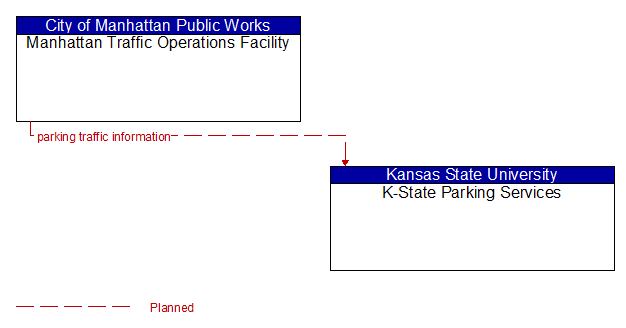 Manhattan Traffic Operations Facility to K-State Parking Services Interface Diagram