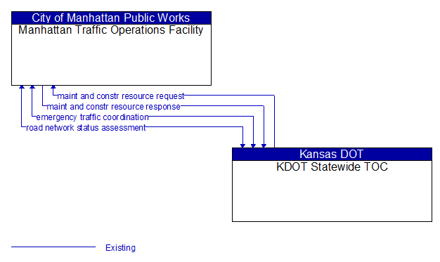 Manhattan Traffic Operations Facility to KDOT Statewide TOC Interface Diagram