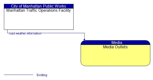 Manhattan Traffic Operations Facility to Media Outlets Interface Diagram
