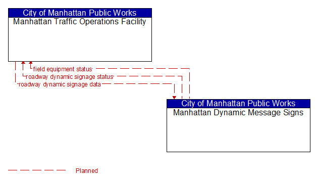 Manhattan Traffic Operations Facility to Manhattan Dynamic Message Signs Interface Diagram