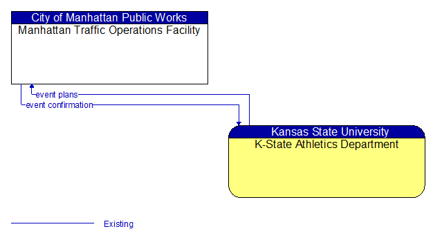 Manhattan Traffic Operations Facility to K-State Athletics Department Interface Diagram
