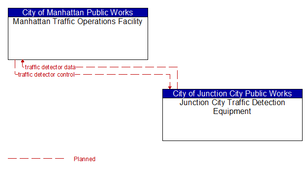 Manhattan Traffic Operations Facility to Junction City Traffic Detection Equipment Interface Diagram