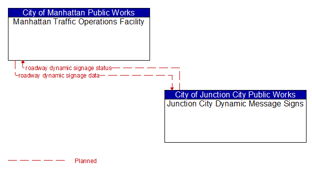 Manhattan Traffic Operations Facility to Junction City Dynamic Message Signs Interface Diagram