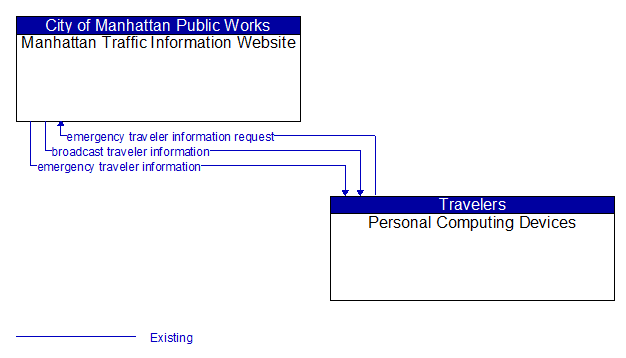 Manhattan Traffic Information Website to Personal Computing Devices Interface Diagram