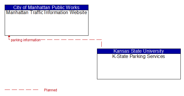 Manhattan Traffic Information Website to K-State Parking Services Interface Diagram