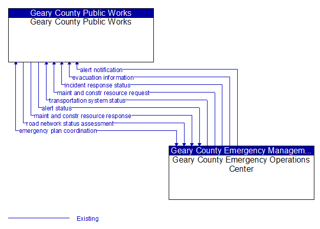 Geary County Public Works to Geary County Emergency Operations Center Interface Diagram