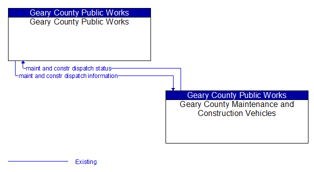 Geary County Public Works to Geary County Maintenance and Construction Vehicles Interface Diagram