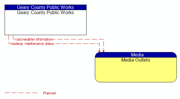 Geary County Public Works to Media Outlets Interface Diagram