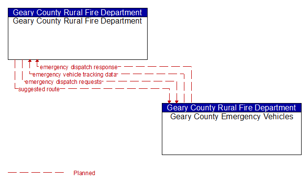 Geary County Rural Fire Department to Geary County Emergency Vehicles Interface Diagram