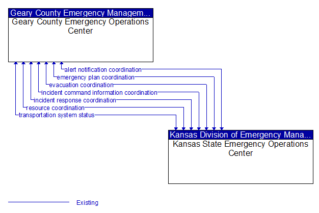 Geary County Emergency Operations Center to Kansas State Emergency Operations Center Interface Diagram