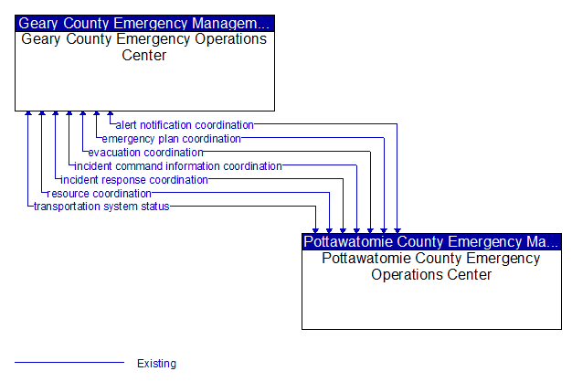 Geary County Emergency Operations Center to Pottawatomie County Emergency Operations Center Interface Diagram