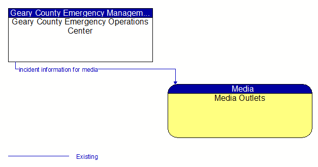 Geary County Emergency Operations Center to Media Outlets Interface Diagram