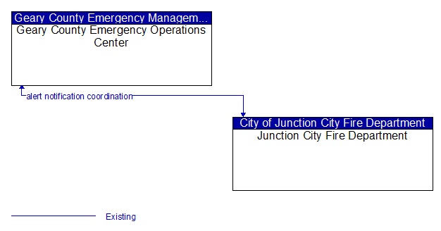 Geary County Emergency Operations Center to Junction City Fire Department Interface Diagram