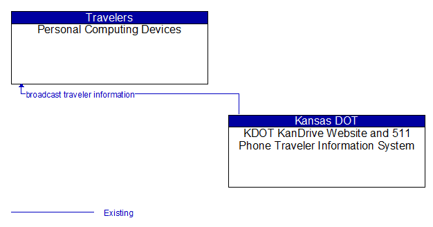Personal Computing Devices to KDOT KanDrive Website and 511 Phone Traveler Information System Interface Diagram