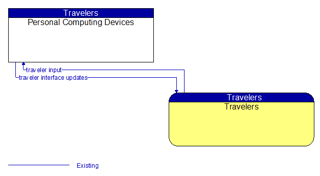 Personal Computing Devices to Travelers Interface Diagram