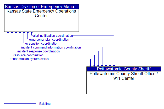 Kansas State Emergency Operations Center to Pottawatomie County Sheriff Office / 911 Center Interface Diagram