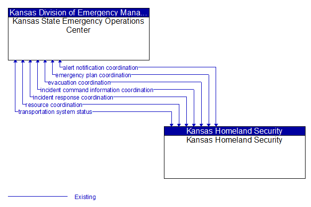 Kansas State Emergency Operations Center to Kansas Homeland Security Interface Diagram